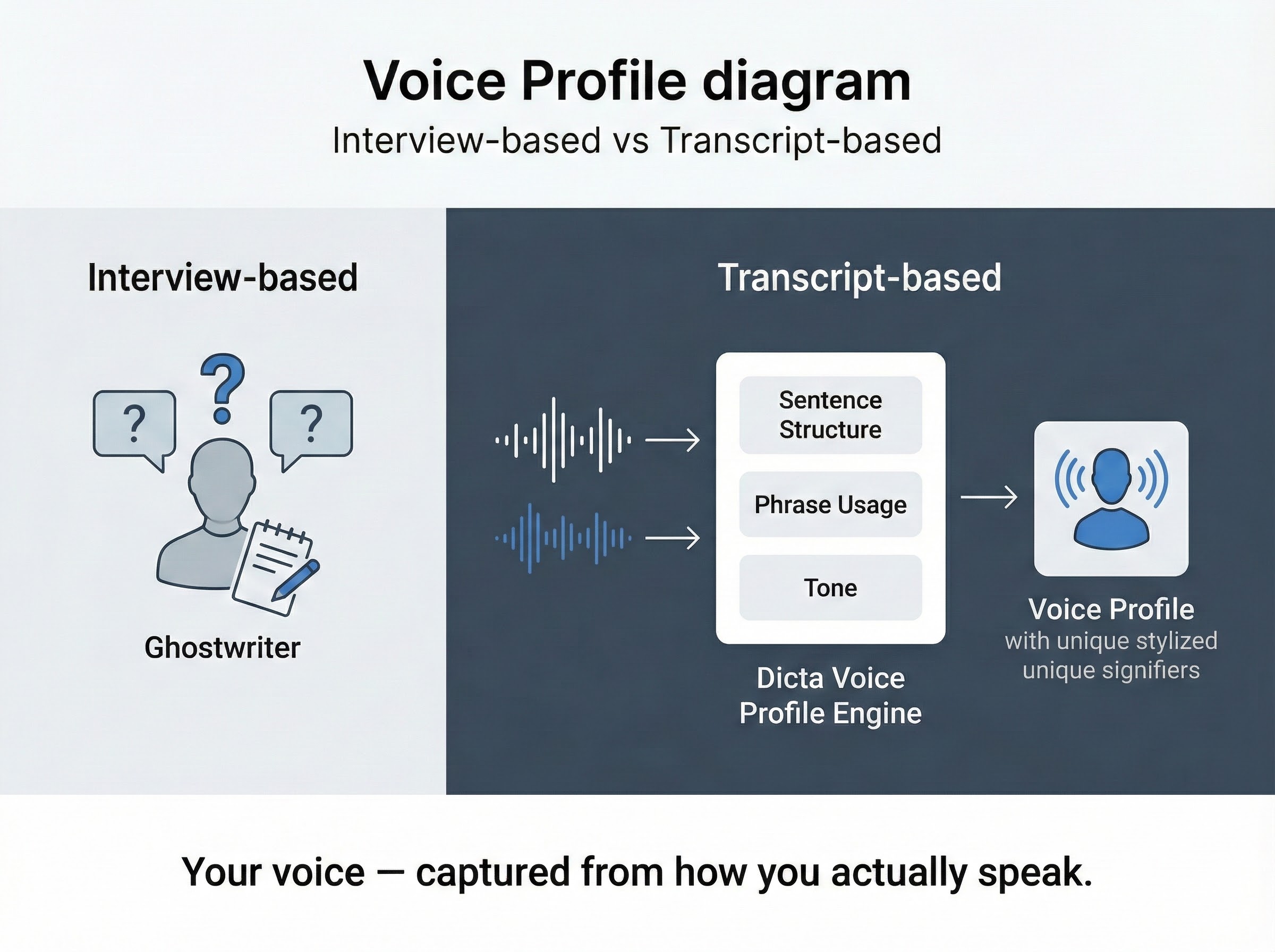 Voice Profile diagram